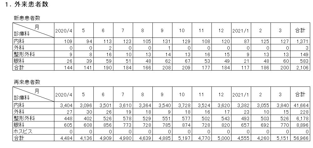 統計情報・2020年度・外来患者数