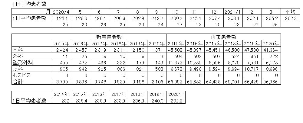 統計情報・2020年度・外来患者数２