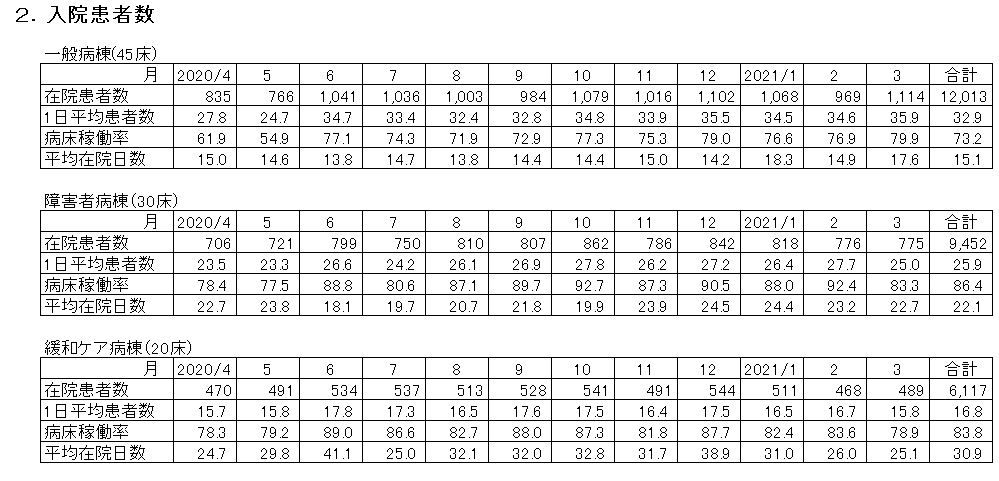 統計情報・2020年度・入院患者数