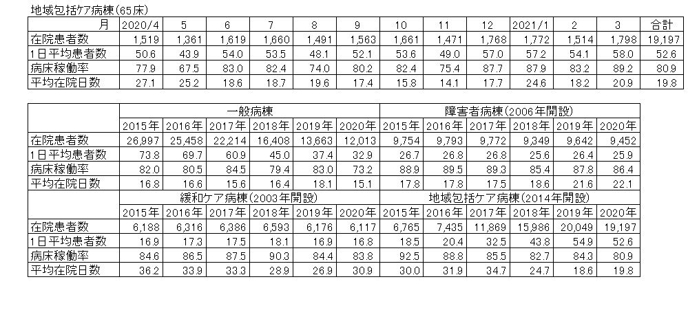 統計情報・2020年度・入院患者数２