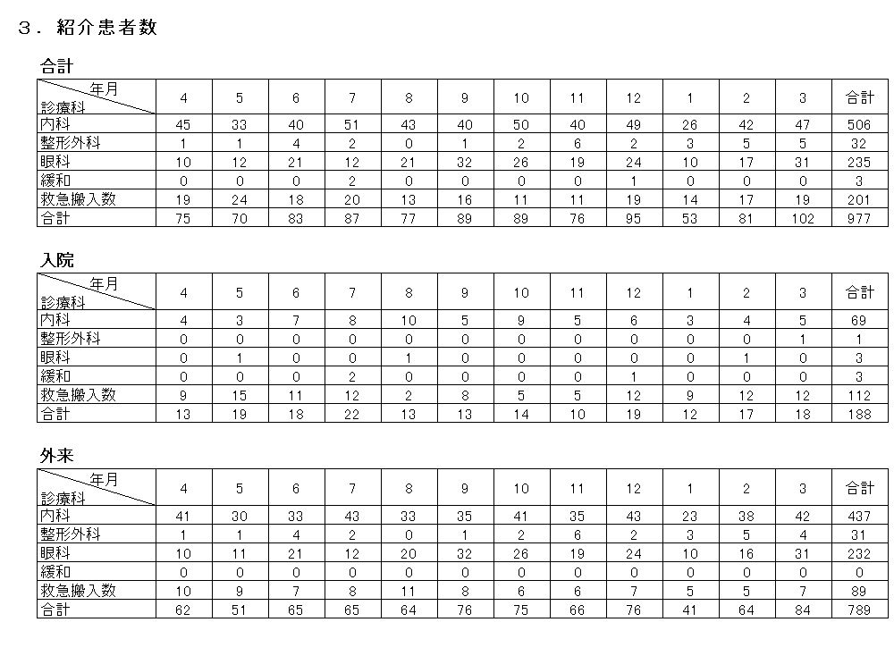 統計情報・2020年度・紹介患者数