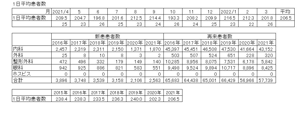 統計情報・2021年度・外来患者数２