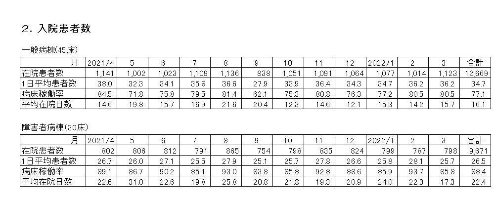 統計情報・2021年度・入院患者数