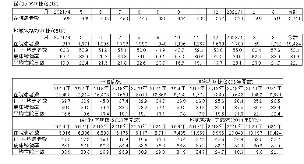 統計情報・2021年度・入院患者数２