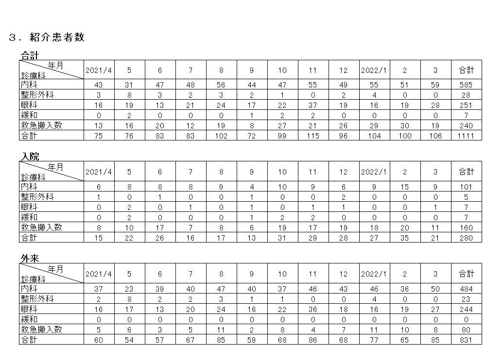 統計情報・2021年度・紹介患者数