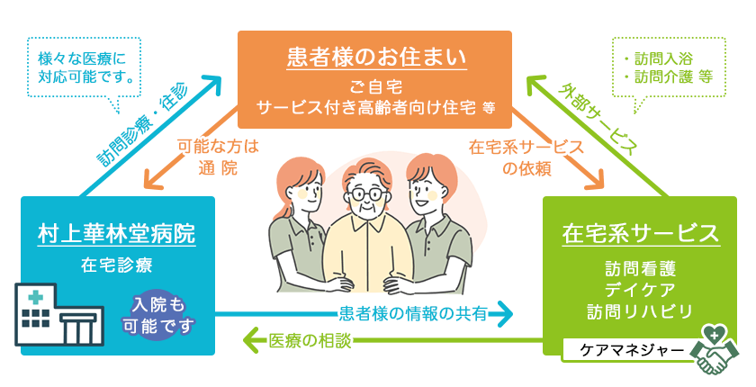 在宅診療の連携体制