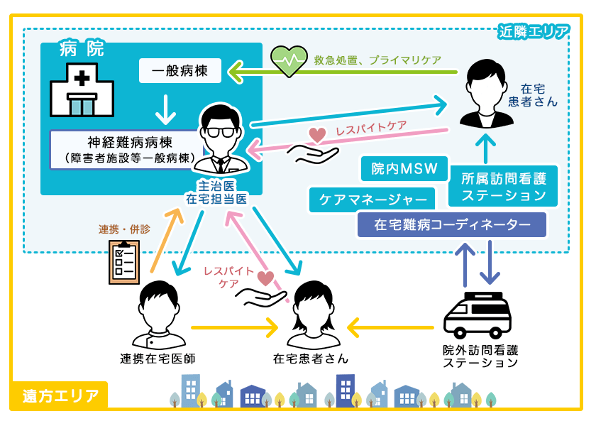 サポート体制